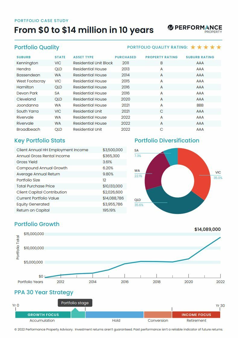 Australia's Leading Property Advisors | Performance Property