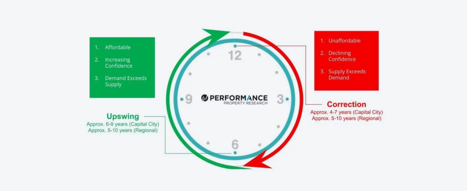 Australian Property Research | Performance Property