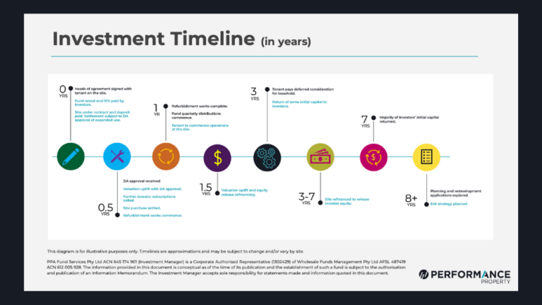 Investment Timeline